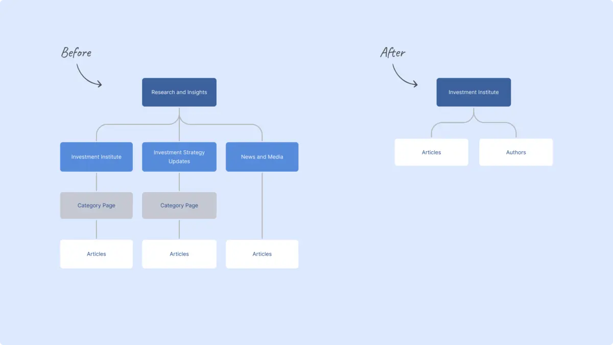 Before and after sitemap: three insight sections merged into one Investment Institute with articles and authors